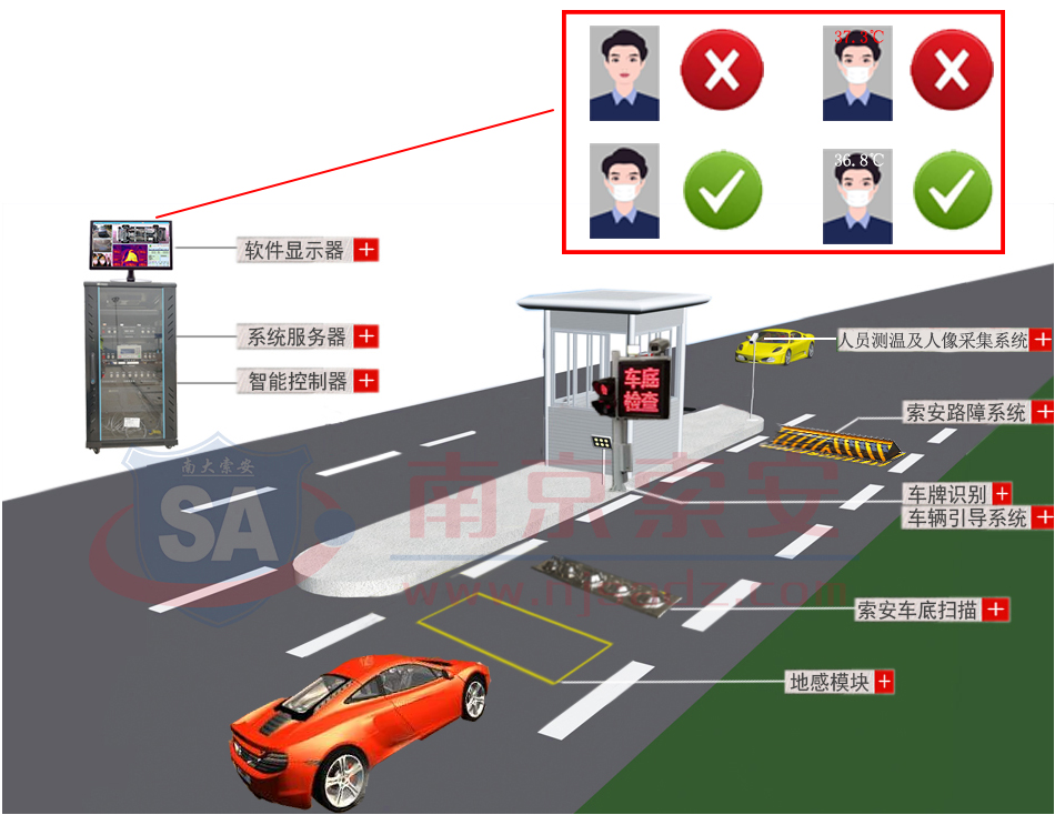 Crossing vehicle security inspection and automatic temperature measurement and portrait acquisition system for drivers and passengers